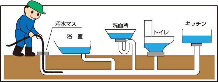 排水管洗浄 アールシーワークス