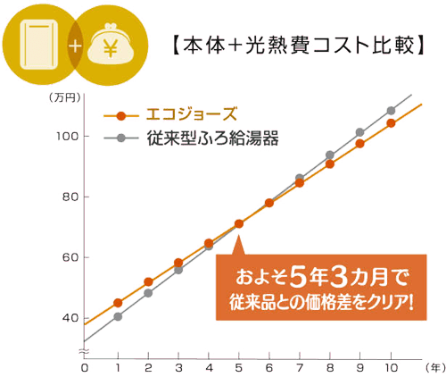 本体＋光熱費コスト比較