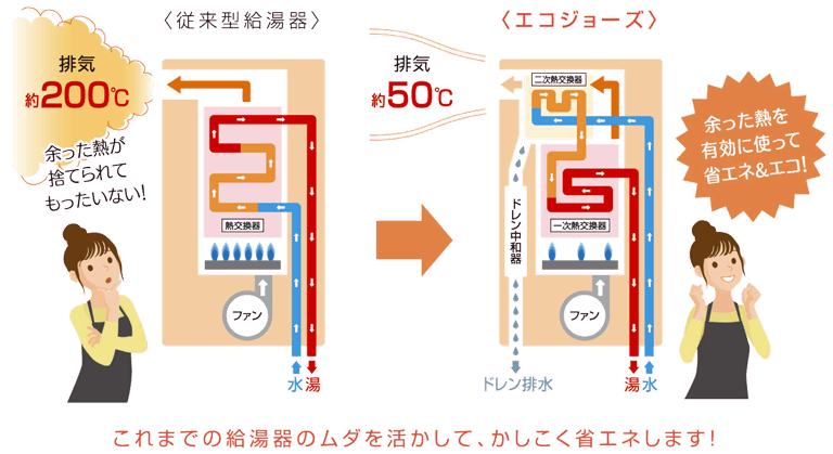 従来型とエコジョーズ、省エネ比較