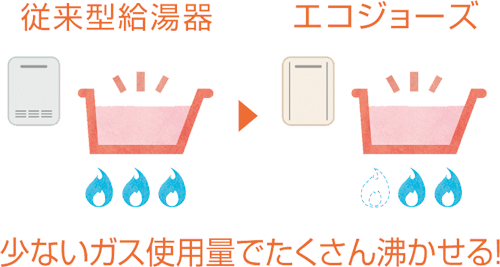 少ないガス使用量でたくさん沸かせる