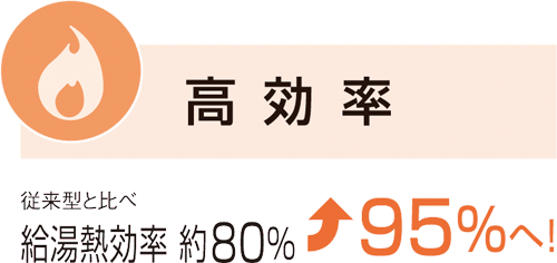 高効率　熱効率が約80%から約95%へアップ